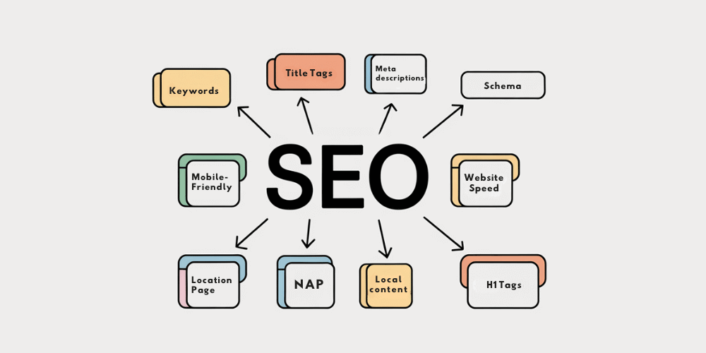 Website SEO elements diagram
